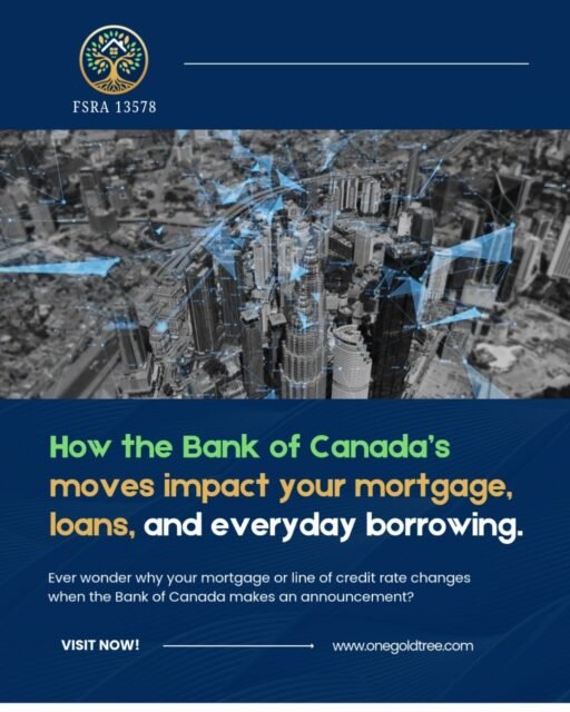 Ever wonder why your mortgage or line of credit rate changes when the Bank of Canada makes an announcement?

Here’s the breakdown in plain language:
✅ The policy rate is the interest rate the Bank of Canada sets for banks when they borrow from each other. It’s their main tool to control inflation and keep prices stable.
✅ The prime rate is what banks charge YOU on variable-rate loans—like mortgages, personal loans, or business credit.
👉 The connection? When the Bank of Canada changes its policy rate, banks usually move their prime rates up or down by about 2%.

So, if the policy rate goes up, borrowing gets more expensive. If it goes down, you’ll usually see some relief on your loan payments.

Understanding this link helps you see why interest rates change—and how it affects your wallet. 💵

Contact us for more details.

Visit www.onegoldtree.com
.
.
.
.
#finance #canada #bankofcanada #interestrates #mortgages #loans #financialliteracy #economy #primerate #policyrate #canadianbanks #moneymatters #budgeting #wealthbuilding #debtmanagement #financialplanning #credit #homeownership #inflation #canadianeconomy